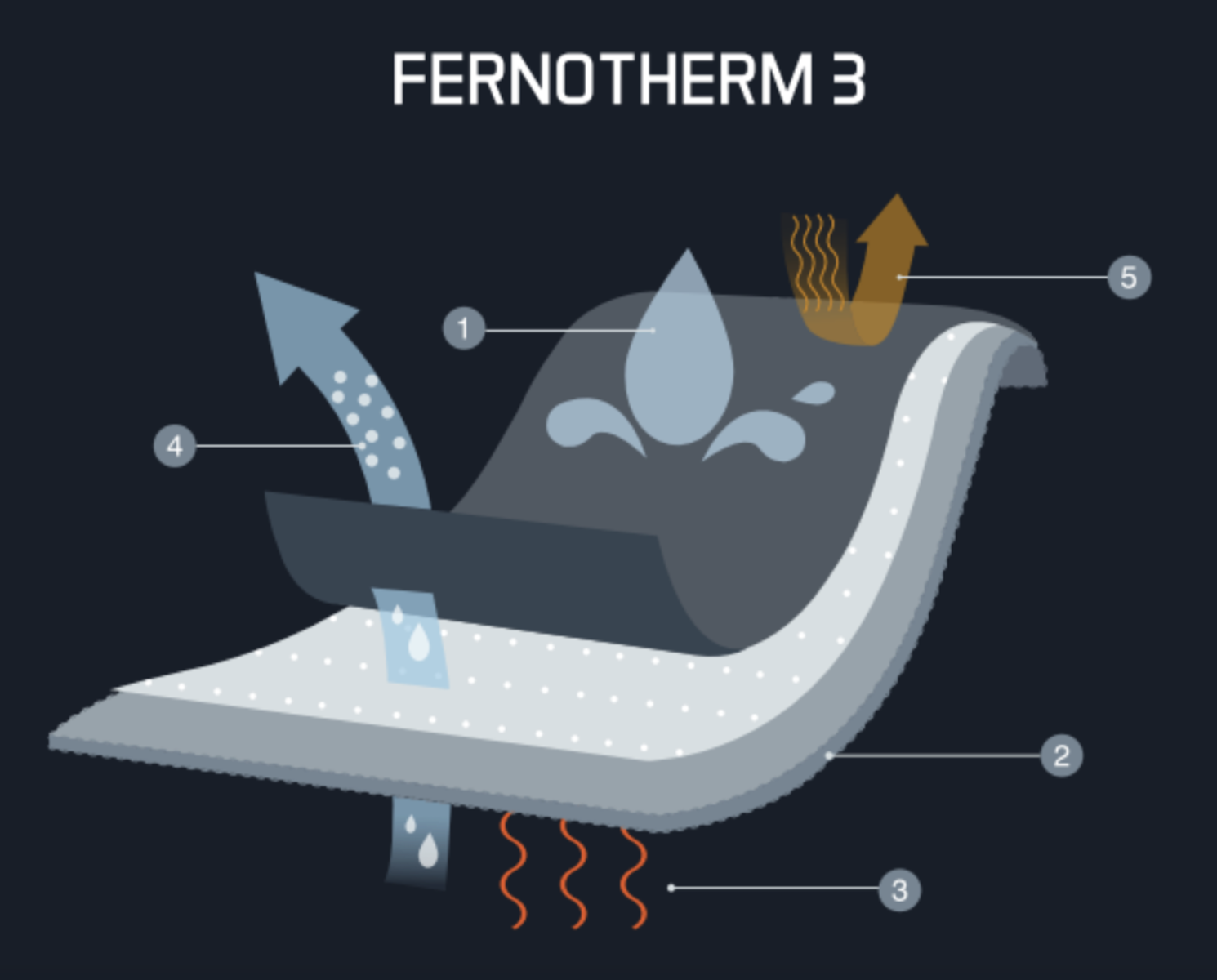 Fernotherm 3